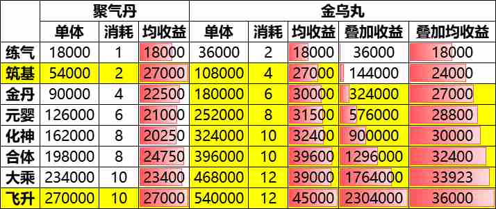 伏魔诀嗑药收益怎么样 嗑药收益一图流攻略图1