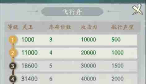 寻道大千仙域商途飞行舟怎么升级 仙域商途飞行舟升级需求图1