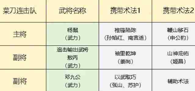 封神开天菜刀连击队怎么搭配 封神开天菜刀连击队阵容搭配推荐图2