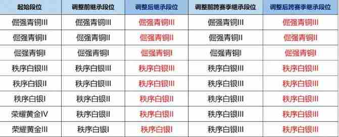 王者荣耀s39什么时候结束 王者荣耀s39赛季结束时间图2