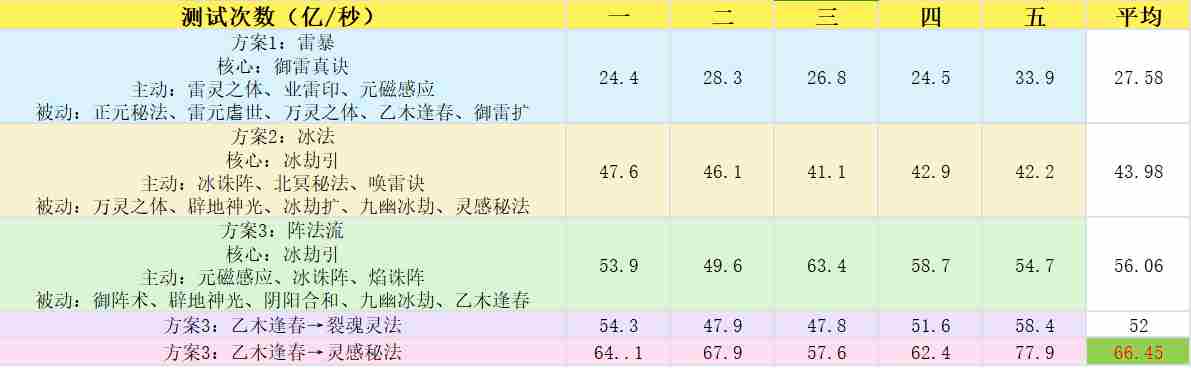 主宰世界御天神通搭配推荐 御天神通搭配推荐图1