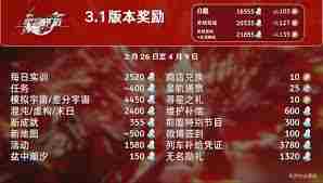 崩坏星穹铁道3.1版本中星琼数量是多少 全面汇总崩坏星穹铁道3.1中的星琼数量图2