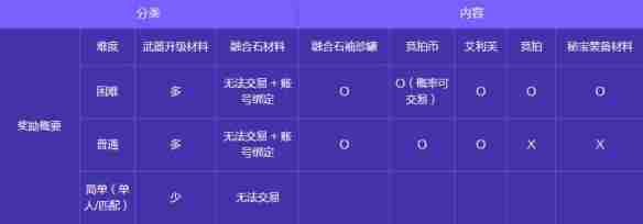 地下城与勇士起源人造神攻坚战奖励有哪些 人造神攻坚战奖励一览图1
