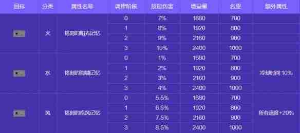 地下城与勇士起源人造神攻坚战奖励有哪些 人造神攻坚战奖励一览图6