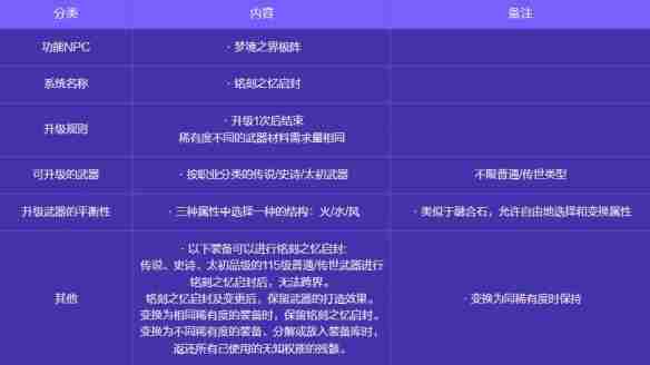 地下城与勇士起源人造神攻坚战奖励有哪些 人造神攻坚战奖励一览图5