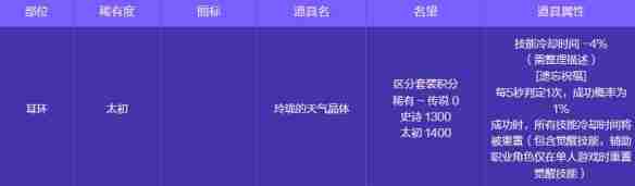 地下城与勇士起源人造神攻坚战奖励有哪些 人造神攻坚战奖励一览图10