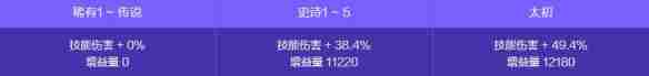 地下城与勇士起源人造神攻坚战奖励有哪些 人造神攻坚战奖励一览图11