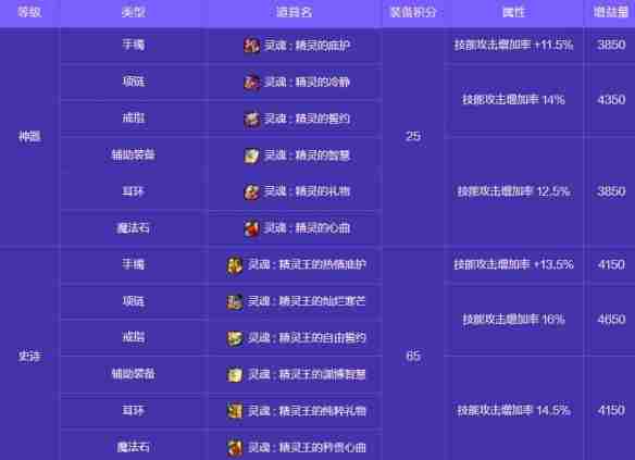 地下城与勇士起源人造神攻坚战奖励有哪些 人造神攻坚战奖励一览图15