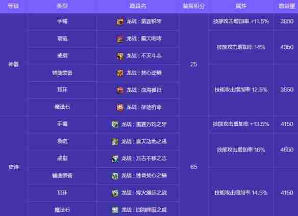 地下城与勇士起源人造神攻坚战奖励有哪些 人造神攻坚战奖励一览图17