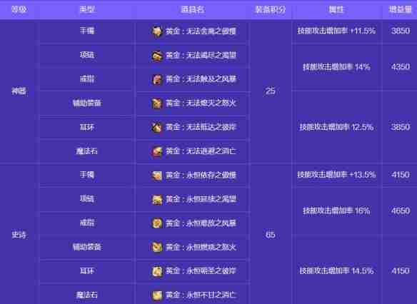 地下城与勇士起源人造神攻坚战奖励有哪些 人造神攻坚战奖励一览图16
