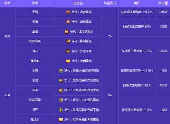 地下城与勇士起源人造神攻坚战奖励有哪些 人造神攻坚战奖励一览图18