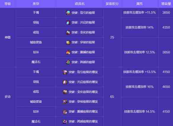 地下城与勇士起源人造神攻坚战奖励有哪些 人造神攻坚战奖励一览图20