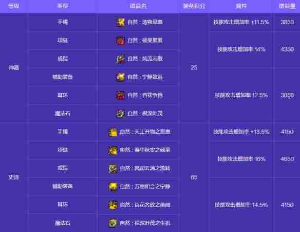 地下城与勇士起源人造神攻坚战奖励有哪些 人造神攻坚战奖励一览图21