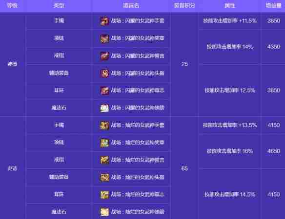 地下城与勇士起源人造神攻坚战奖励有哪些 人造神攻坚战奖励一览图22