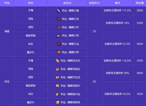 地下城与勇士起源人造神攻坚战奖励有哪些 人造神攻坚战奖励一览图19