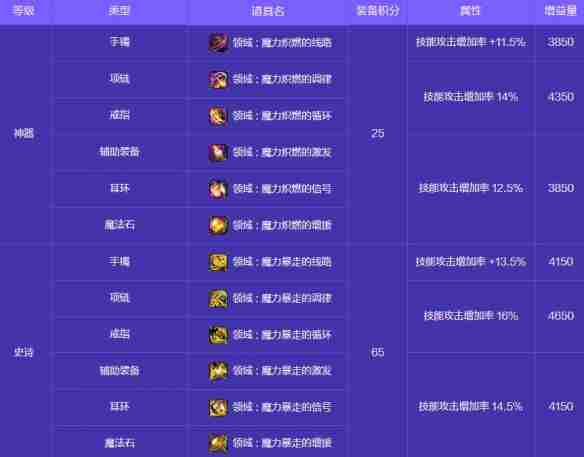 地下城与勇士起源人造神攻坚战奖励有哪些 人造神攻坚战奖励一览图25