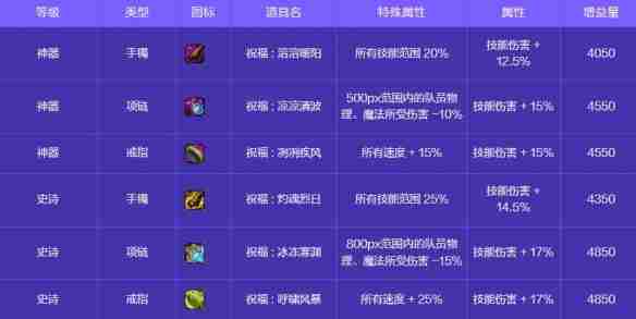 地下城与勇士起源人造神攻坚战奖励有哪些 人造神攻坚战奖励一览图26