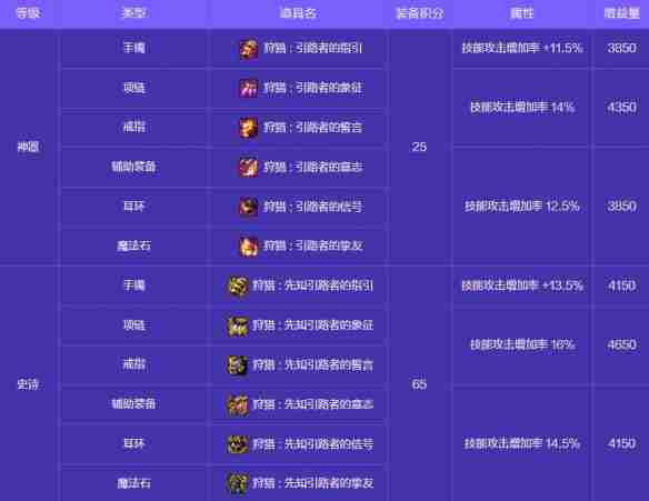 地下城与勇士起源人造神攻坚战奖励有哪些 人造神攻坚战奖励一览图24
