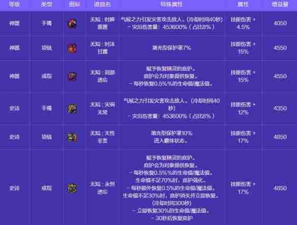 地下城与勇士起源人造神攻坚战奖励有哪些 人造神攻坚战奖励一览图29