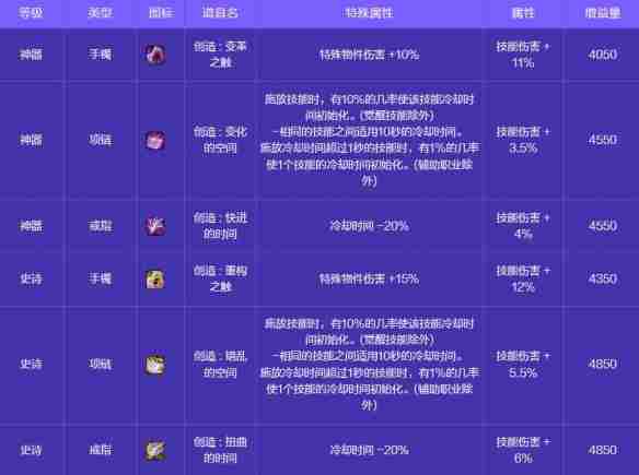 地下城与勇士起源人造神攻坚战奖励有哪些 人造神攻坚战奖励一览图28