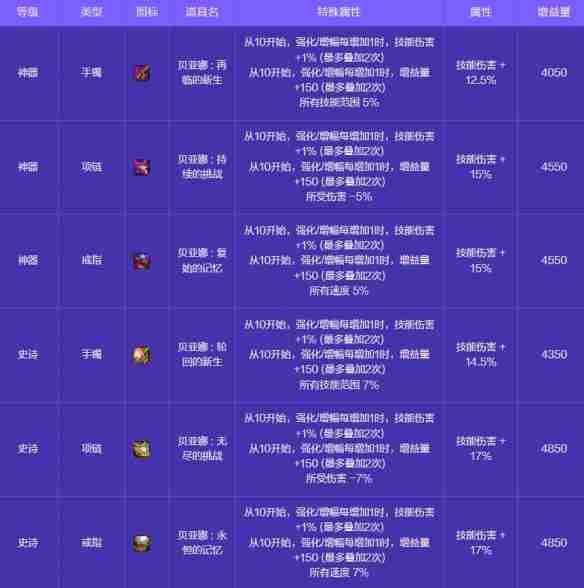 地下城与勇士起源人造神攻坚战奖励有哪些 人造神攻坚战奖励一览图27