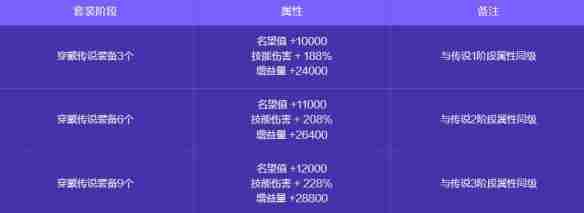 地下城与勇士起源人造神攻坚战奖励有哪些 人造神攻坚战奖励一览图36