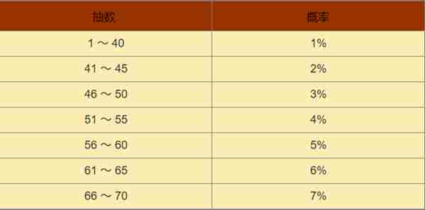 黑色信标卡池出金概率是多少 黑色信标卡池出金概率介绍图3