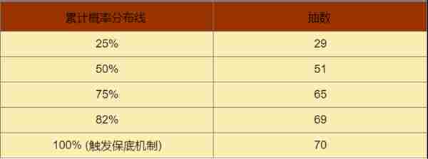 黑色信标卡池出金概率是多少 黑色信标卡池出金概率介绍图4