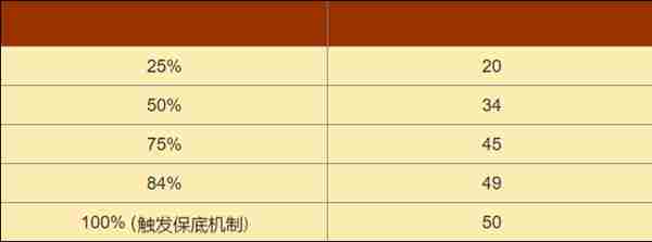 黑色信标卡池出金概率是多少 黑色信标卡池出金概率介绍图6