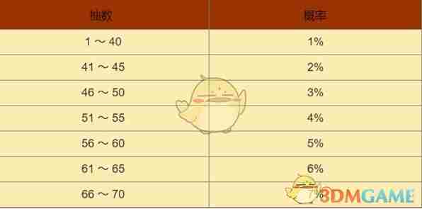 黑色信标卡池出金概率是多少 卡池出金概率介绍图3