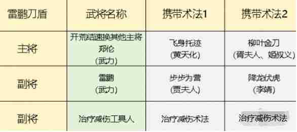 封神开天雷鹏肉盾队怎么玩 封神开天雷鹏刀盾阵容搭配推荐图3
