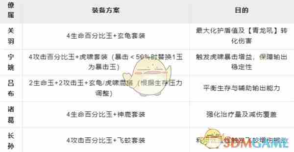 这城有良田关羽阵容怎么搭配 关羽阵容搭配推荐图2