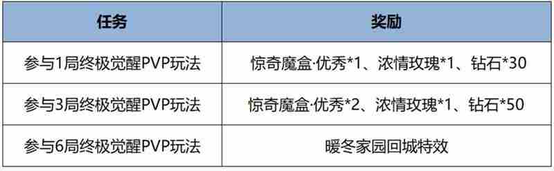 王者荣耀终极觉醒什么时候结束 王者荣耀终极觉醒结束时间图2