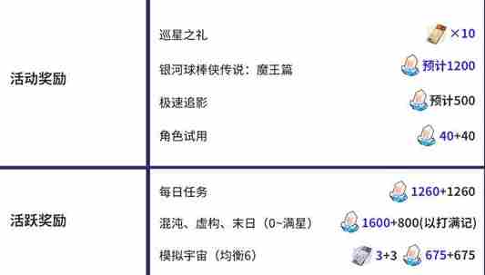 崩坏星穹铁道3.3能获得多少星琼 崩坏星穹铁道3.3版本星琼数量统计图3