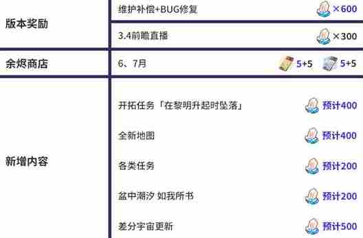 崩坏星穹铁道3.3能获得多少星琼 崩坏星穹铁道3.3版本星琼数量统计图2