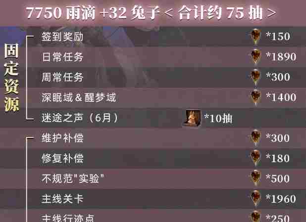 重返未来1999-2.8能获得多少雨滴 重返未来1999-2.8版本雨滴数量统计图4