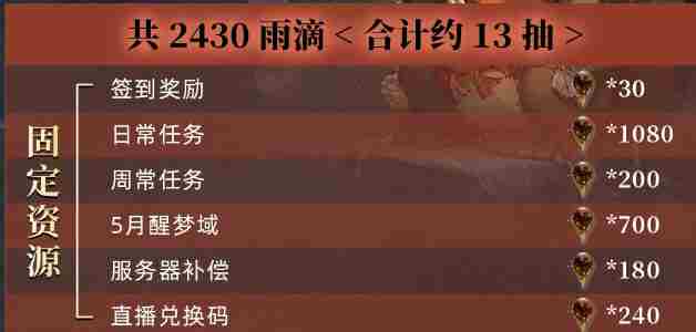 重返未来1999-2.8能获得多少雨滴 重返未来1999-2.8版本雨滴数量统计图2