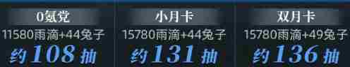 重返未来1999-2.8能获得多少雨滴 重返未来1999-2.8版本雨滴数量统计图1