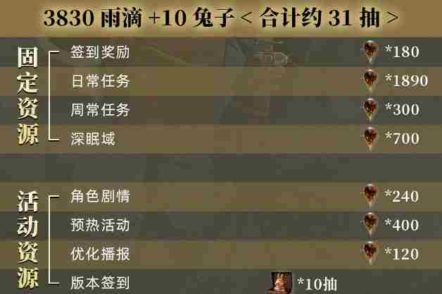 重返未来1999-2.8能获得多少雨滴 重返未来1999-2.8版本雨滴数量统计图6