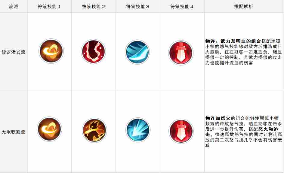 三千幻世黑狐小牺怎么样 黑狐小牺技能图鉴图5