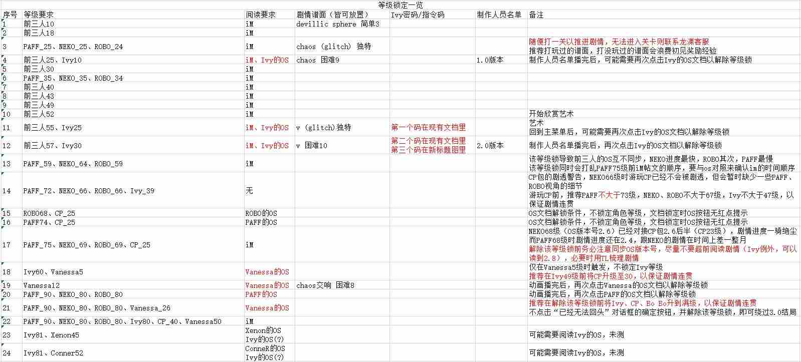 音乐世界赛特斯2新手怎么玩 新手攻略图19