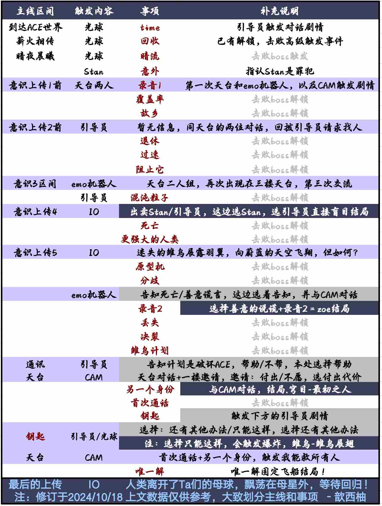 苍翼混沌效应结局向攻略 结局向攻略图3