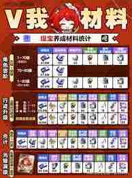 崩坏星穹铁道缇宝养成需要哪些材料 崩坏星穹铁道缇宝养成材料有哪些图3