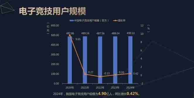 2024年中国电竞收入27568亿元内容直播占比居首