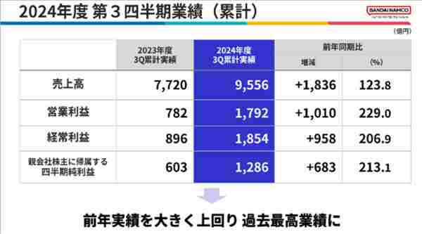 万代财报创新高艾尔登法环贡献显著