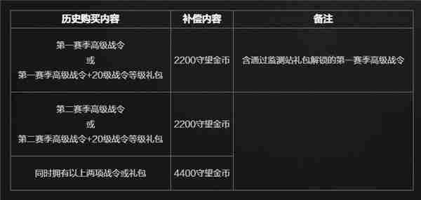 守望先锋国服高级战令补偿可达4400金币奖励
