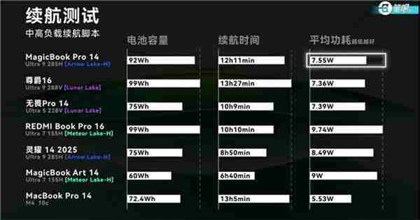 荣耀MagicBookPro14首测体验x86轻薄本领先噪音控制出色
