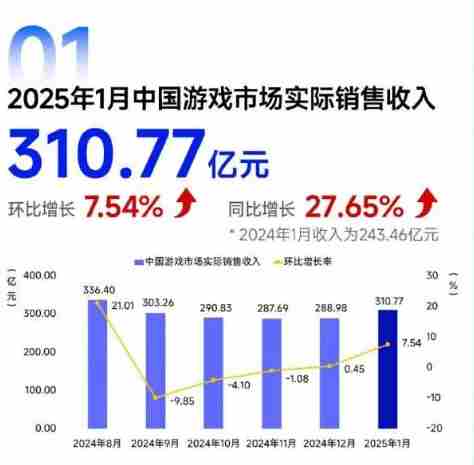 中国游戏市场1月收入突破310亿元开门红