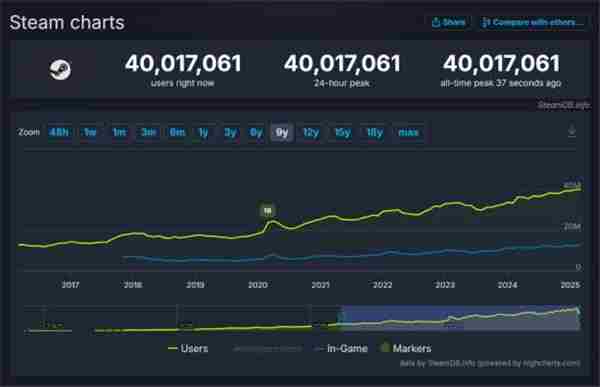 Steam在线人数突破4000万创新纪录