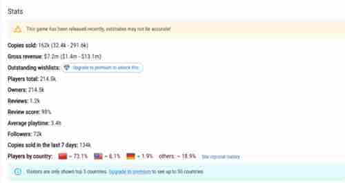 双影奇境Steam版国人玩家占比突破70%